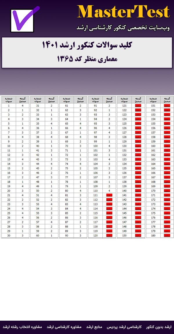 کلید سوالات ارشد معماری منظر ۱۴۰۱