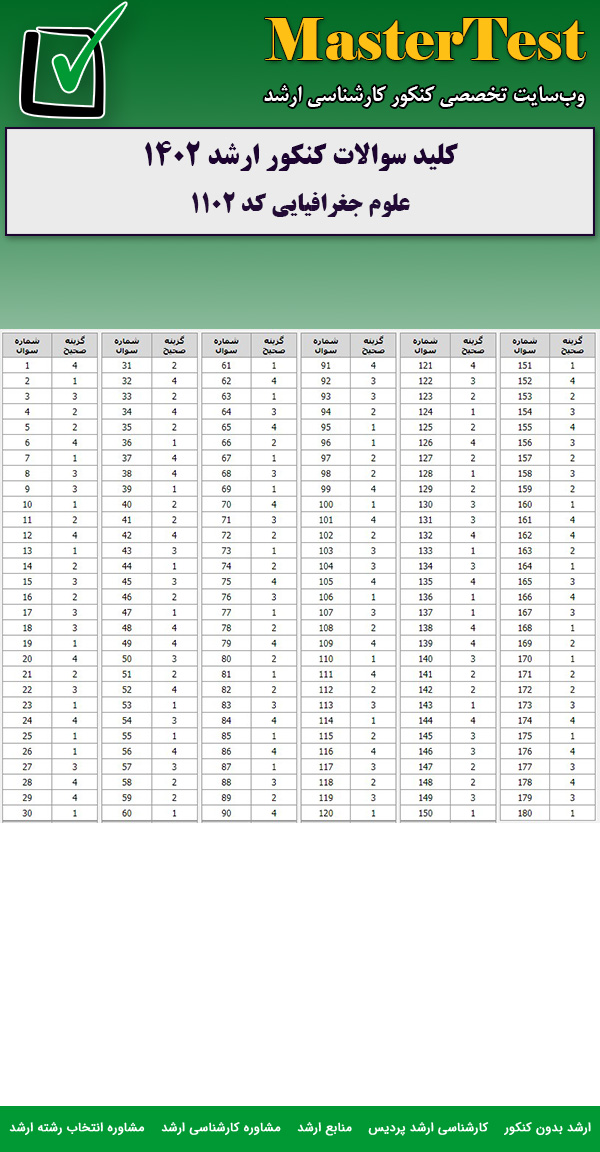 کلید سوالات کارشناسی ارشد علوم جغرافیایی ۱۴۰۲