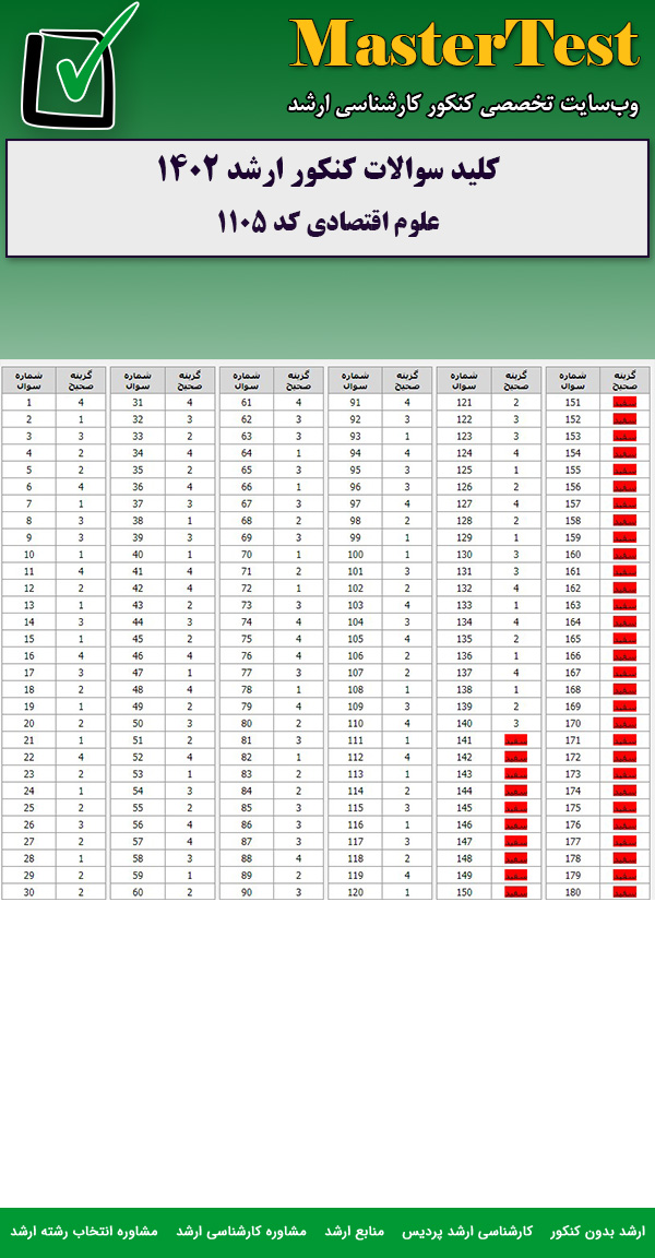 کلید سوالات کارشناسی ارشد علوم اقتصادی ۱۴۰۲