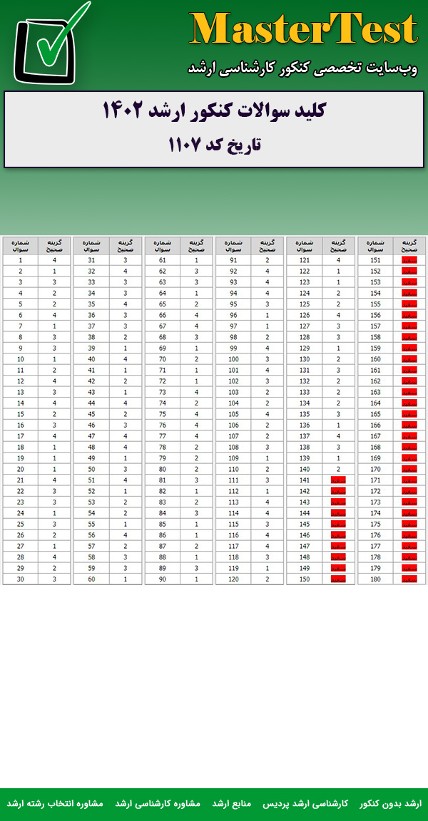 کلید سوالات کارشناسی ارشد تاریخ ۱۴۰۲