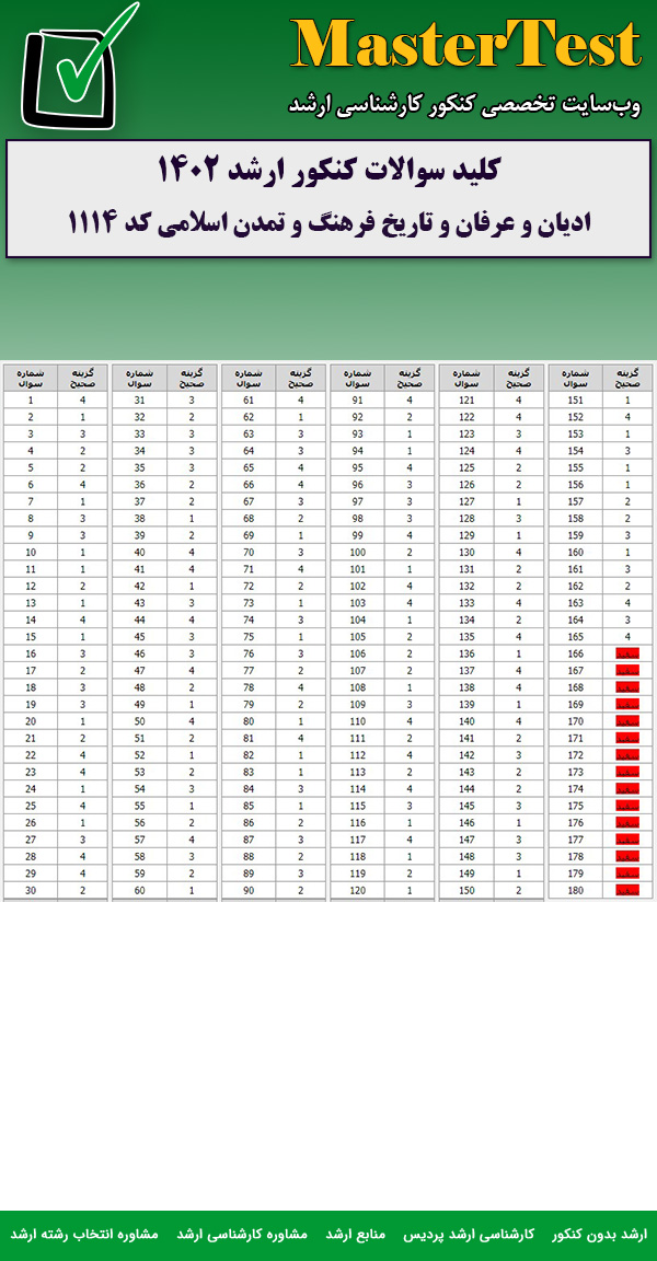کلید سوالات کارشناسی ارشد ادیان و عرفان و تاریخ فرهنگ و تمدن اسلامی ۱۴۰۲