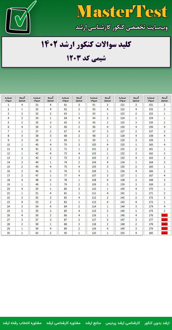 کلید سوالات کارشناسی ارشد شیمی ۱۴۰۲