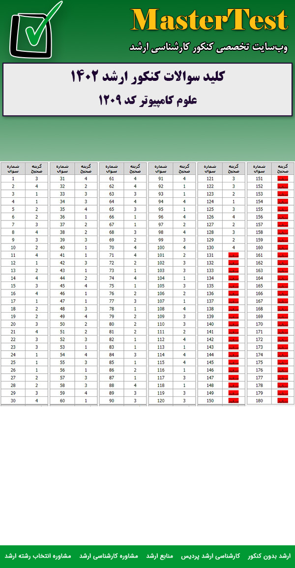 کلید سوالات کارشناسی ارشد علوم کامپیوتر ۱۴۰۲