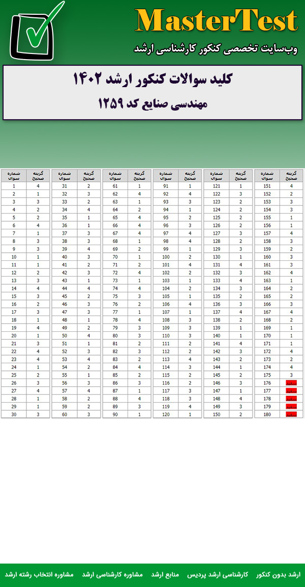 کلید سوالات کارشناسی ارشد مهندسی صنایع ۱۴۰۲