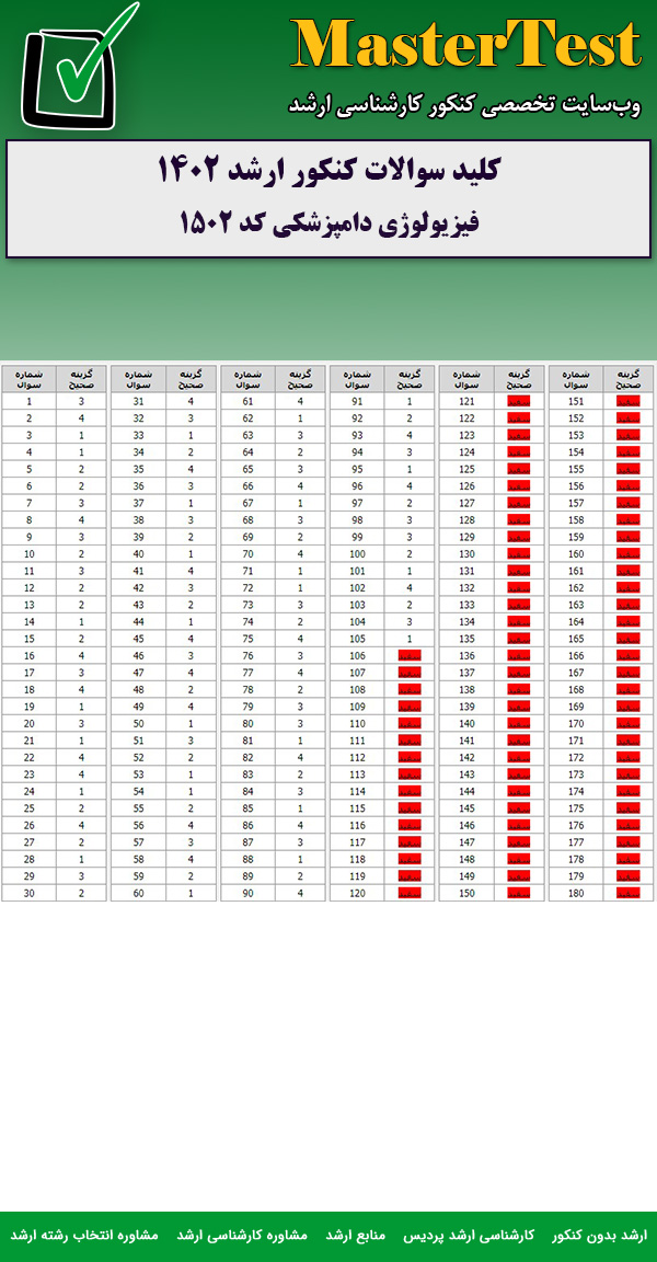 کلید سوالات کارشناسی ارشد فیزیولوژی دامپزشکی ۱۴۰۲