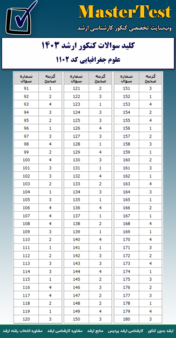 پاسخنامه سوالات کارشناسی ارشد علوم جغرافیایی ۱۴۰۳