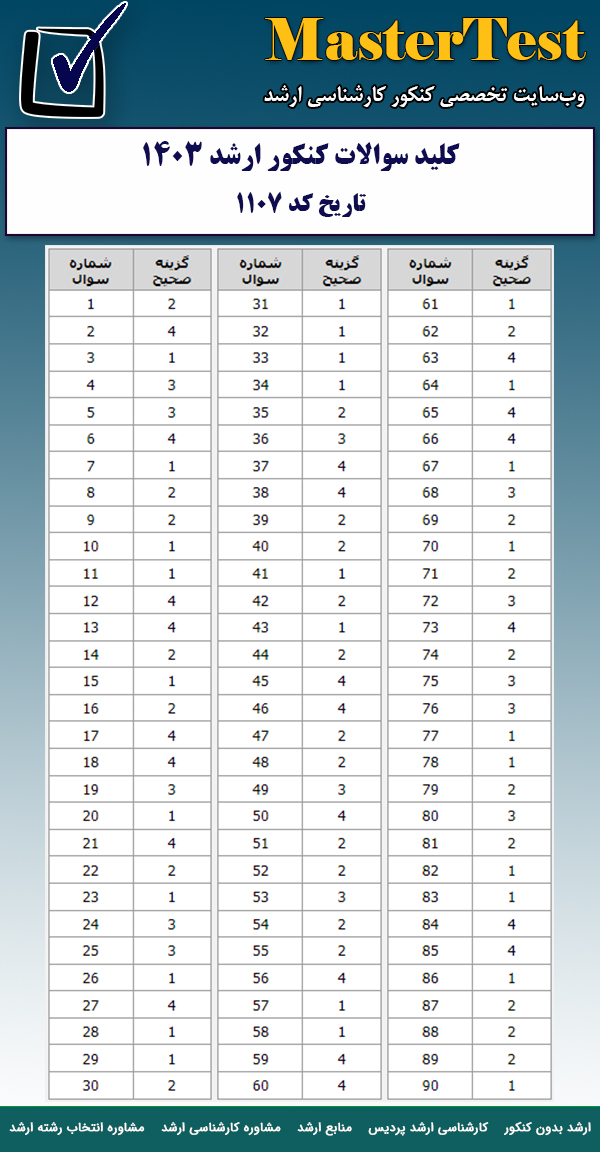 کلید سوالات کارشناسی ارشد تاریخ ۱۴۰۳