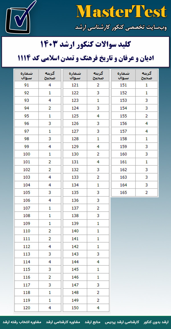 کلید سوالات کارشناسی ارشد ۱۴۰۳ ادیان و عرفان و تاریخ فرهنگ و تمدن اسلامی