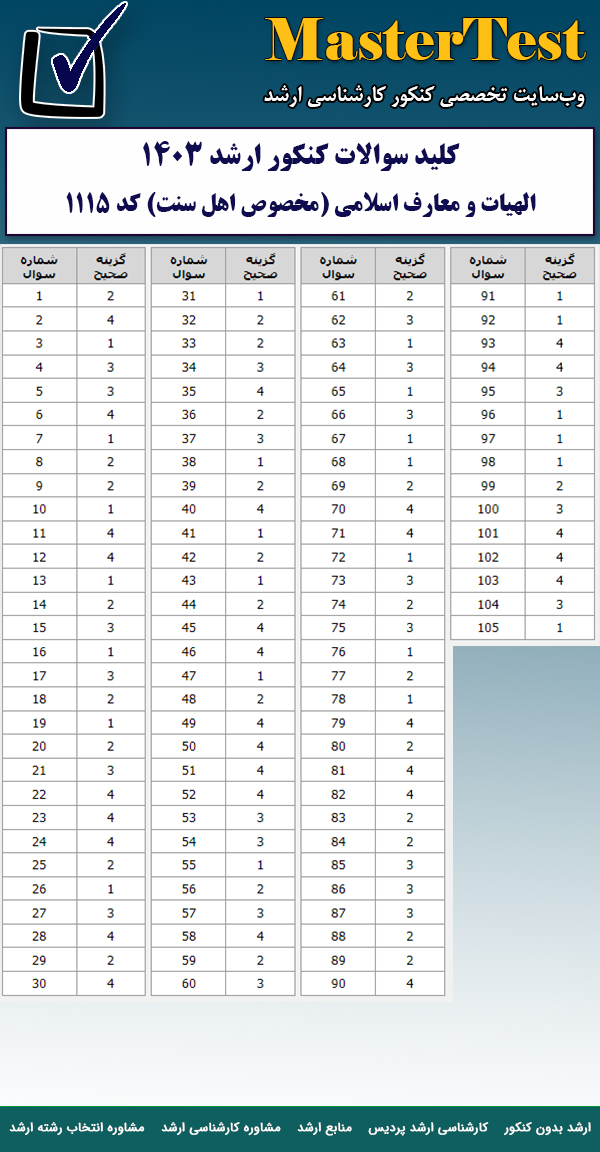 کلید سوالات کارشناسی ارشد الهیات و معارف اسلامی (مخصوص اهل سنت) ۱۴۰۳