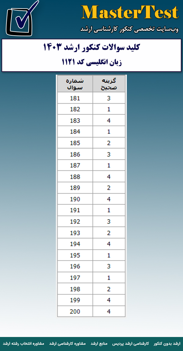 پاسخنامه سوالات کارشناسی ارشد زبان انگلیسی ۱۴۰۳