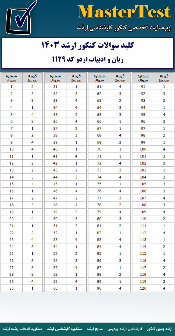 کلید سوالات کارشناسی ارشد زبان و ادبیات اردو ۱۴۰۳