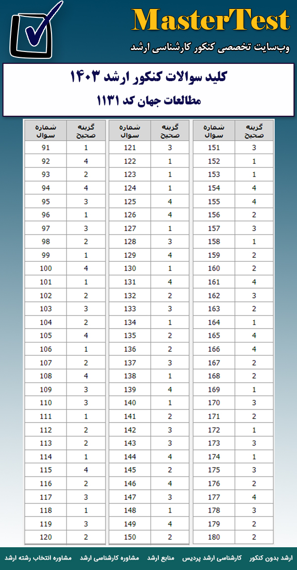 کلید سوالات کارشناسی ارشد ۱۴۰۳ مطالعات جهان