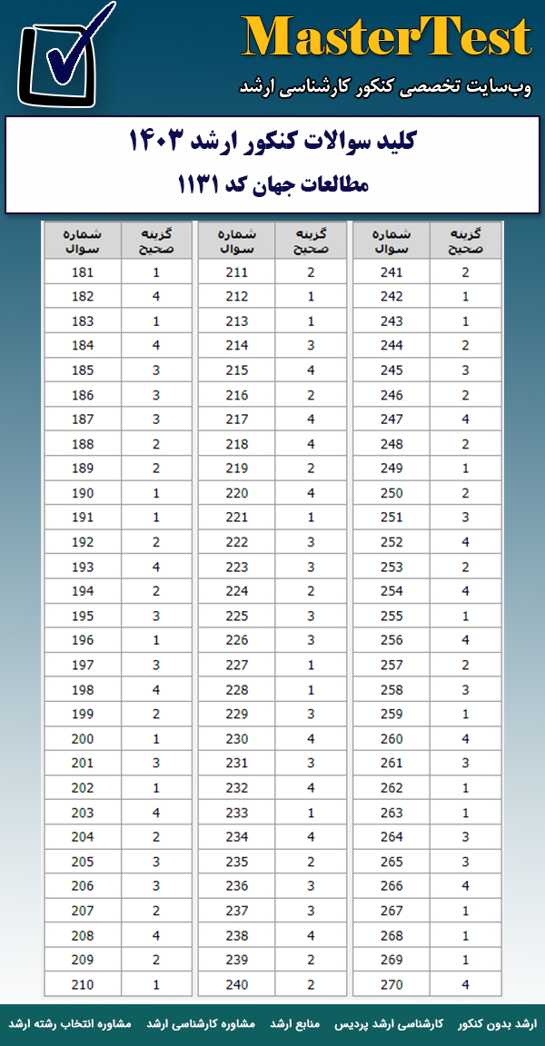 پاسخنامه سوالات کارشناسی ارشد مطالعات جهان ۱۴۰۳