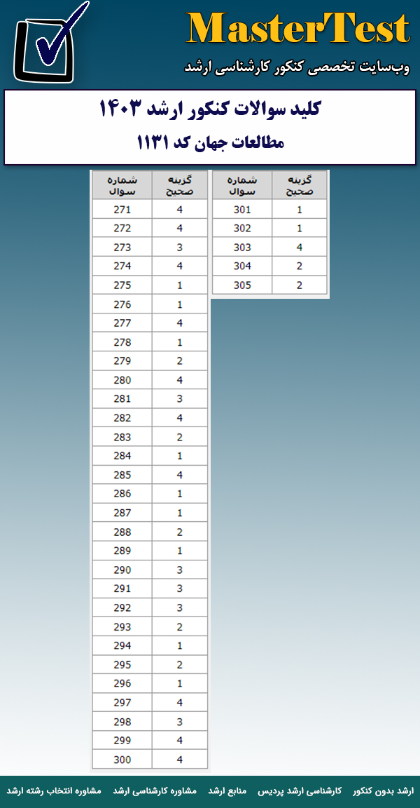 پاسخنامه سوالات کارشناسی ارشد ۱۴۰۳ مطالعات جهان