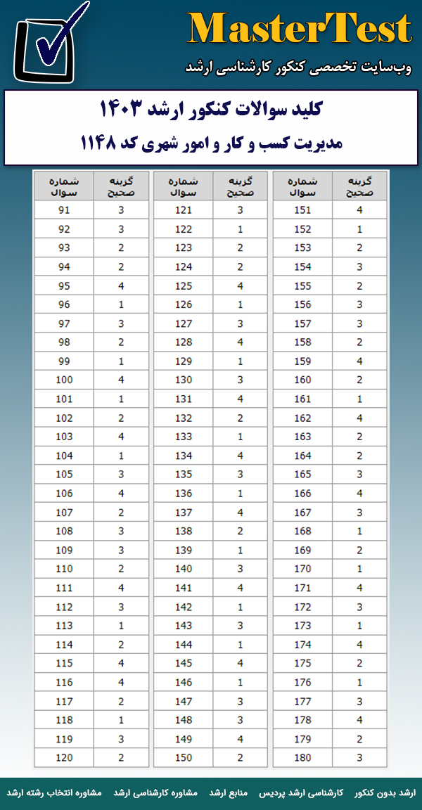 کلید سوالات کارشناسی ارشد ۱۴۰۳ مدیریت کسب و کار و امور شهری