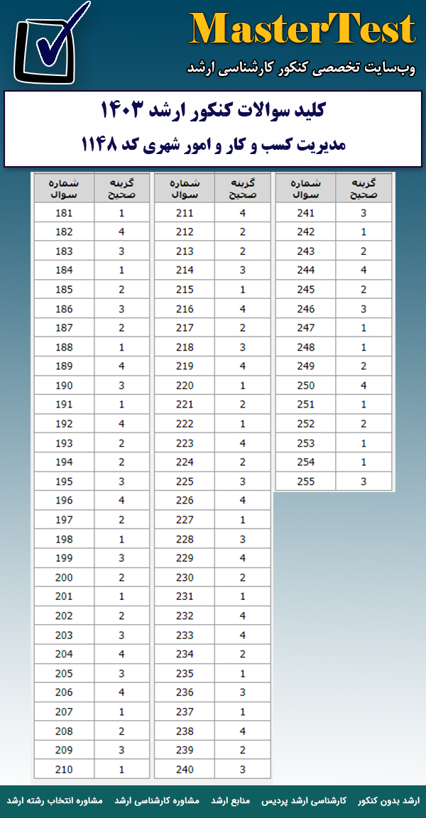 پاسخنامه سوالات کارشناسی ارشد مدیریت کسب و کار و امور شهری ۱۴۰۳