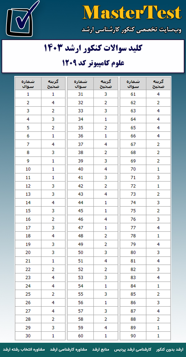 کلید سوالات کارشناسی ارشد علوم کامپیوتر ۱۴۰۳