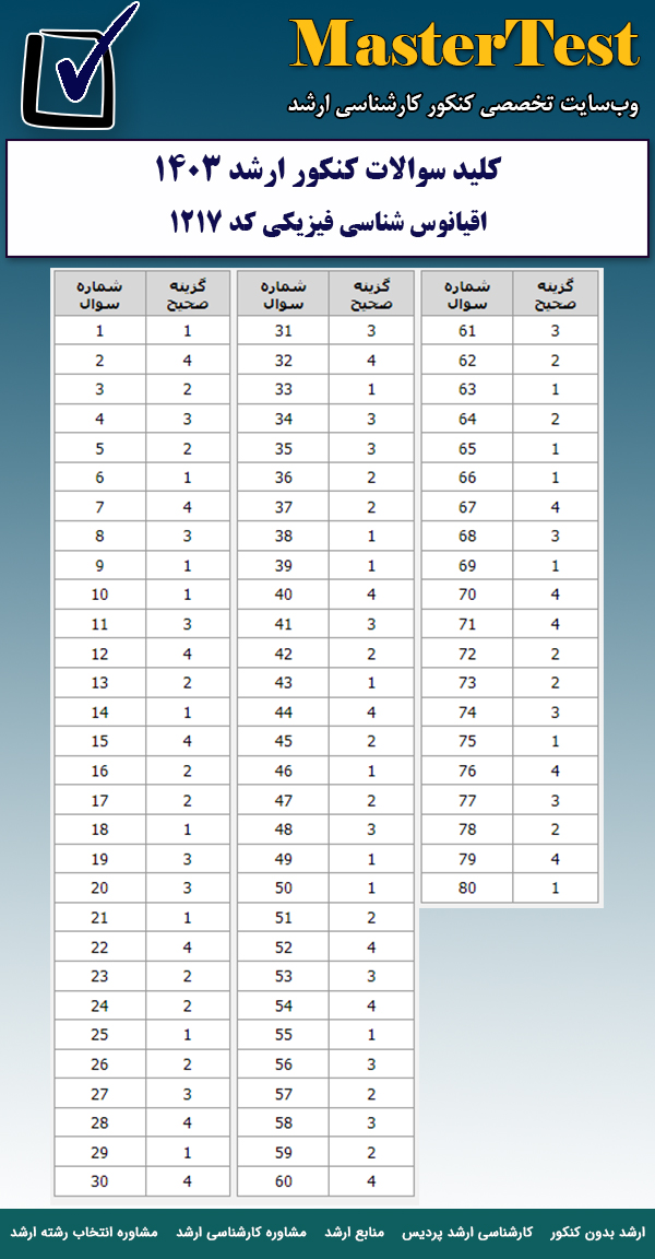کلید سوالات کارشناسی ارشد اقیانوس شناسی فیزیکی ۱۴۰۳