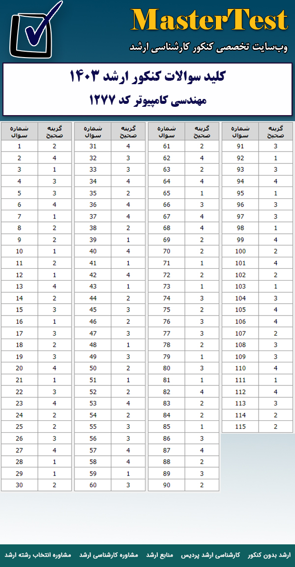 کلید سوالات کارشناسی ارشد مهندسی کامپیوتر ۱۴۰۳
