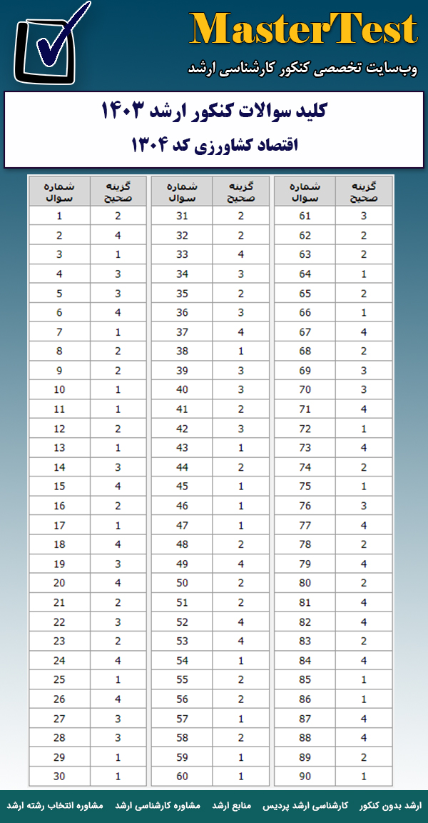 کلید سوالات کارشناسی ارشد اقتصاد کشاورزی ۱۴۰۳
