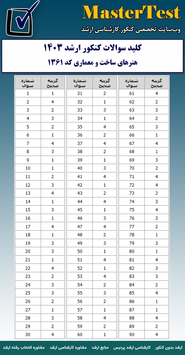کلید سوالات کارشناسی ارشد هنرهای ساخت و معماری ۱۴۰۳