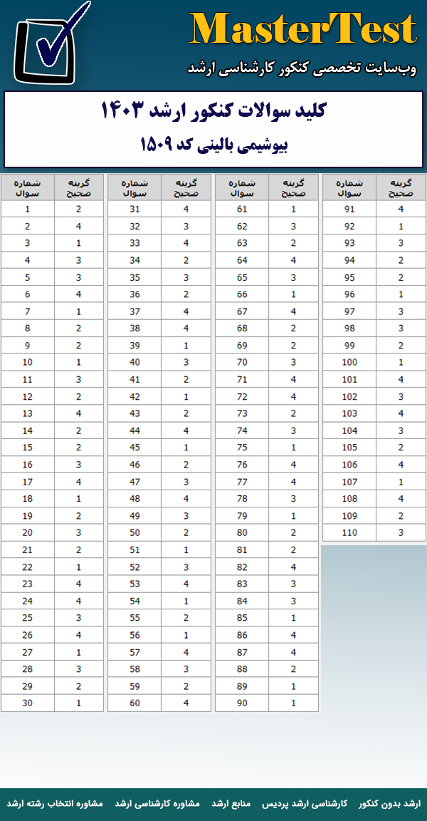 کلید سوالات کارشناسی ارشد بیوشیمی بالینی ۱۴۰۳