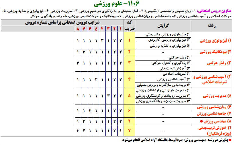 سرفصل و ضرایب دروس مجموعه تربیت بدنی و علوم ورزشی
