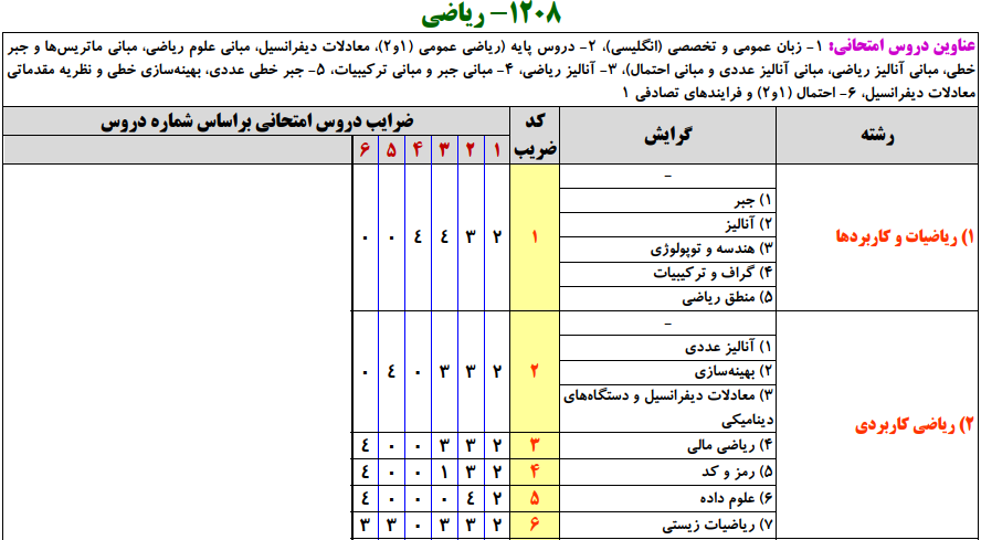 سرفصل ها و ضرایب دروس آزمون، کارشناسی ارشد ریاضی