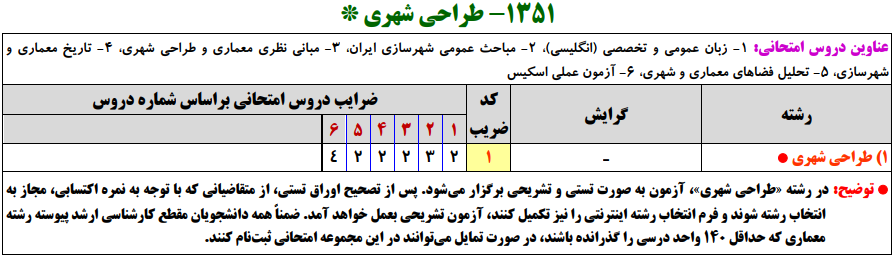 سرفصل ها و ضرایب دروس آزمون، کارشناسی ارشد طراحی شهری