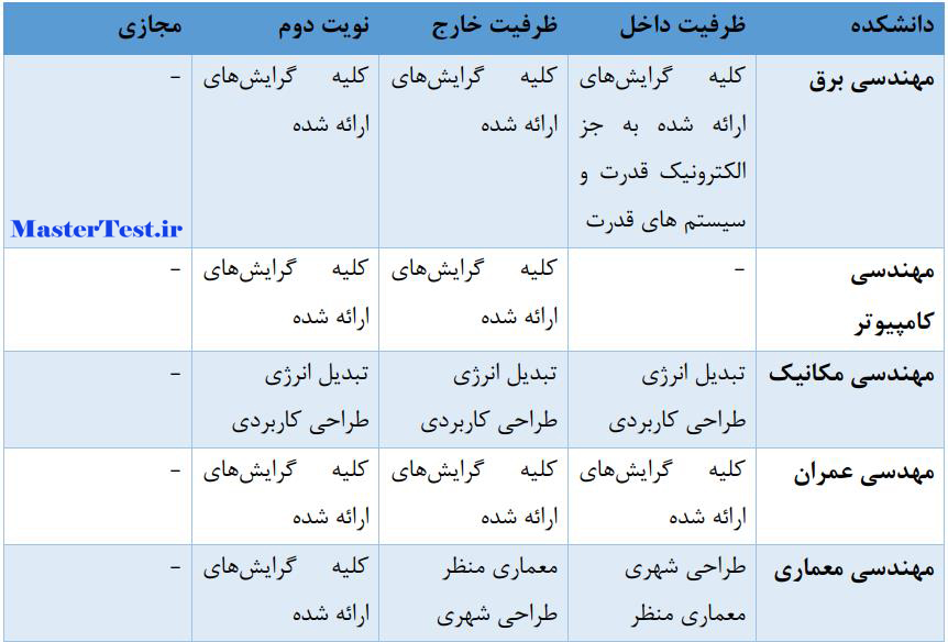 رشته های پذیرش مجدد ارشد بدون آزمون دانشگاه تربیت دبیر شهید رجایی ۱۴۰۳