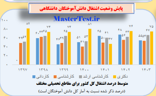 اختصاص بالاترین درصد اشتغال به دانش آموختگان تحصیلات تکمیلی