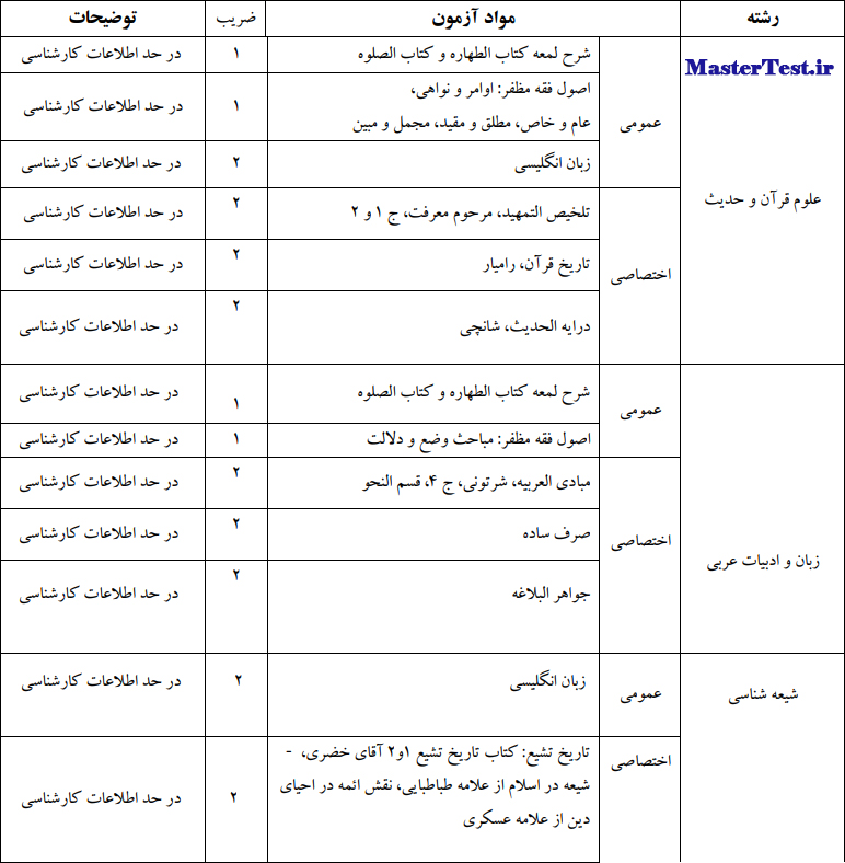 مواد و ضرایب آزمون اختصاصی کارشناسی ارشد طلاب ۱۴۰۳ دانشکده اصول الدین