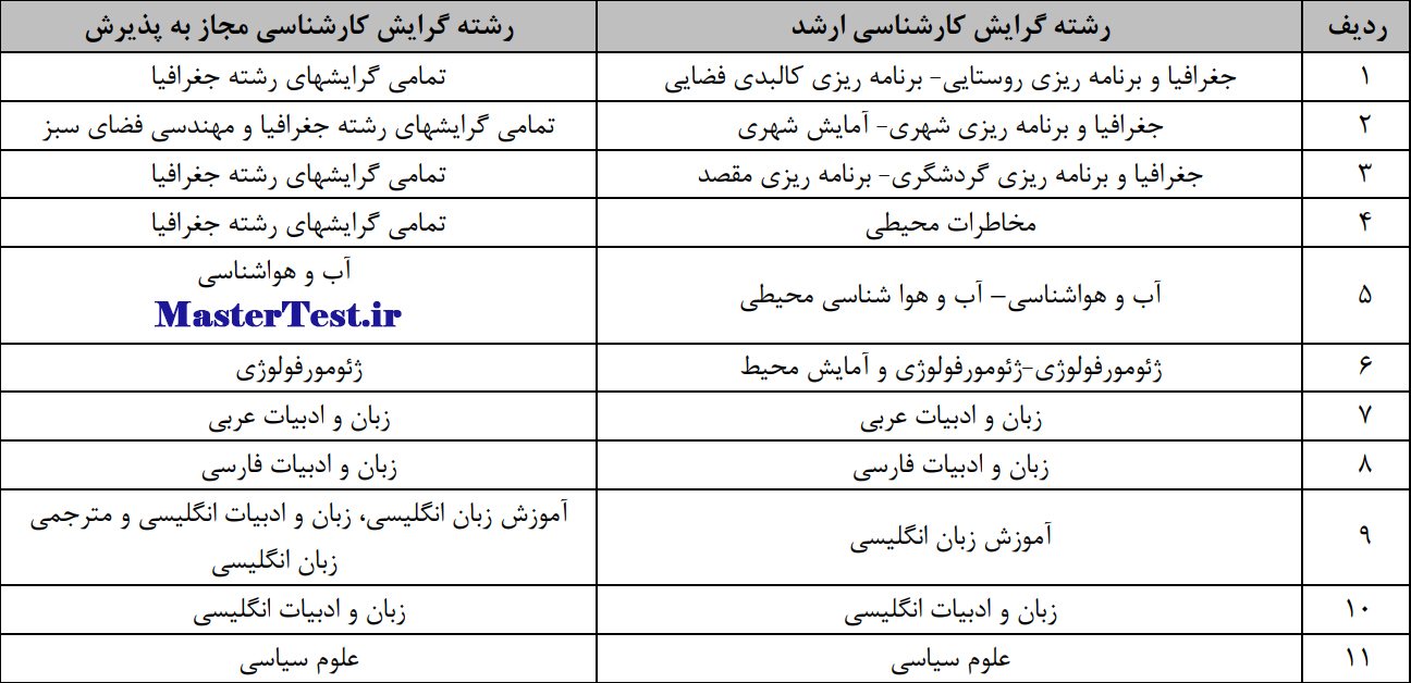 جدول ۱: رشته و گرایش‌های دارای پذیرش کارشناسی ارشد بدون کنکور دانشگاه سیستان و بلوچستان در سال تحصیلی ۱۴۰۴-۱۴۰۵ 