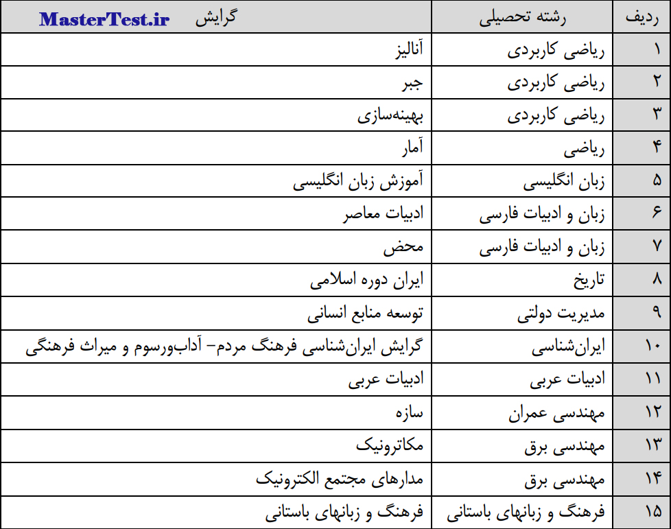 رشته های کارشناسی ارشد بدون آزمون ۱۴۰۴ دانشگاه ولایت