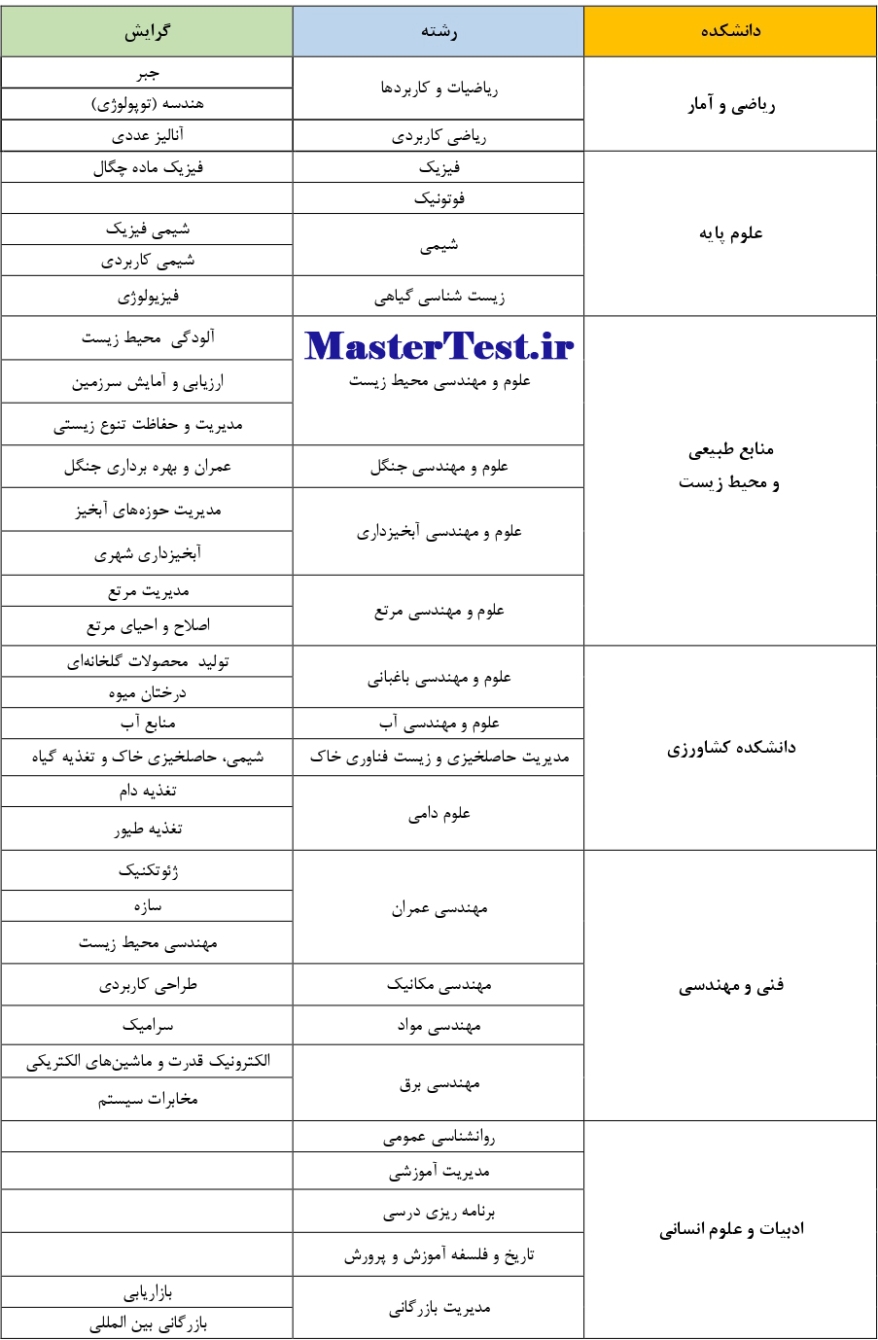 رشته های کارشناسی ارشد بدون آزمون ۱۴۰۴ دانشگاه ملایر