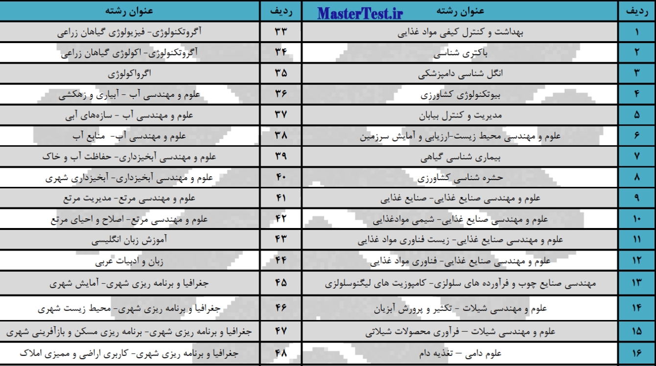 رشته های کارشناسی ارشد بدون آزمون ۱۴۰۴ دانشگاه زابل