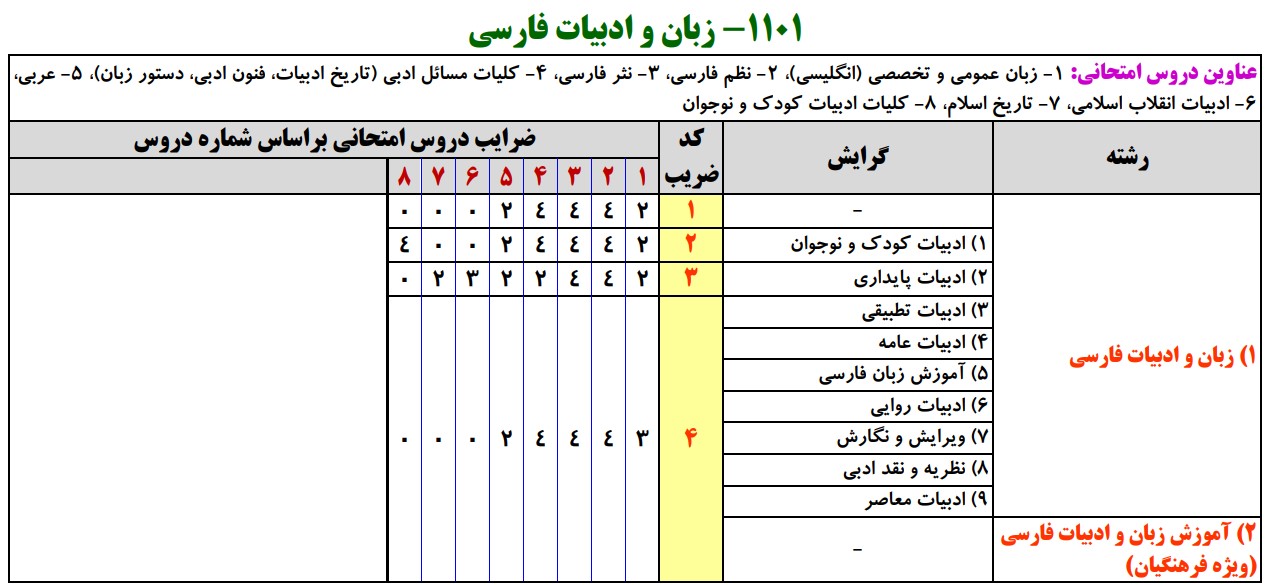 سرفصل های کارشناسی ارشد زبان و ادبیات فارسی
