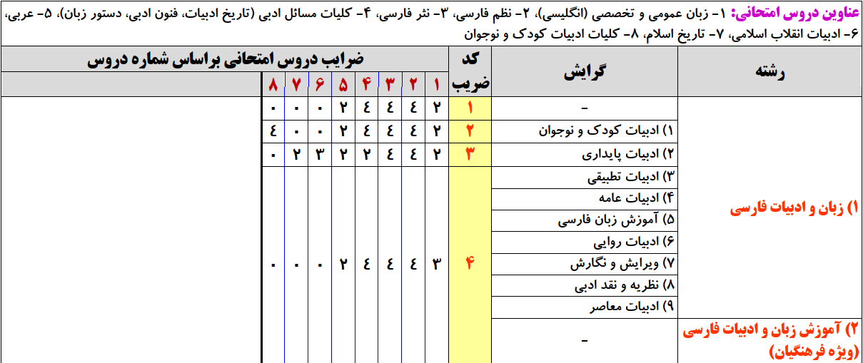 سرفصلهای کنکور کارشناسی ارشد زبان و ادبیات فارسی