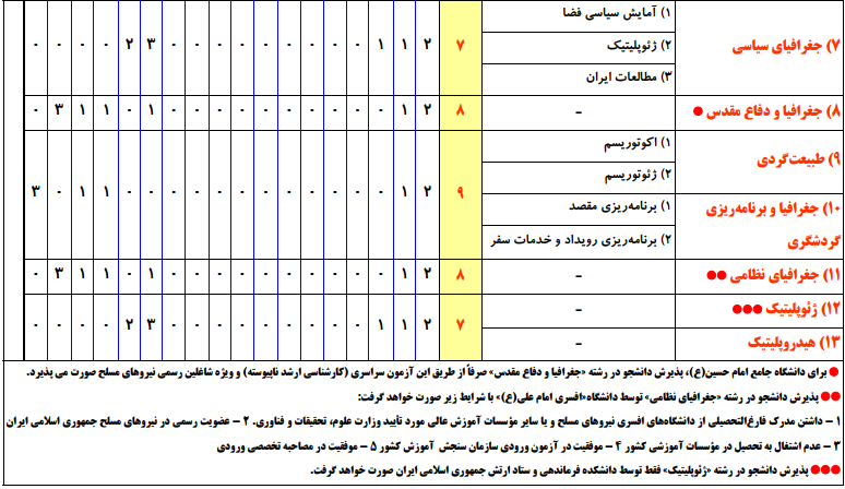 	سرفصل ها و ضرایب دروس آزمون، کارشناسی ارشد علوم جغرافیایی