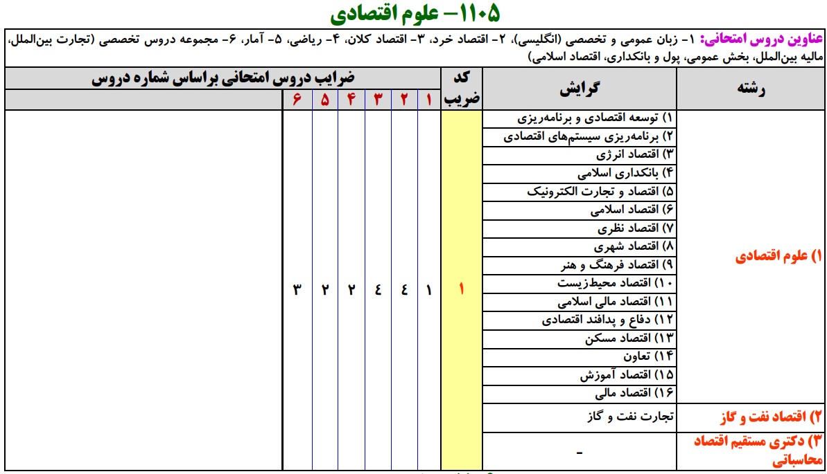 سرفصل کارشناسی ارشد علوم اقتصادی