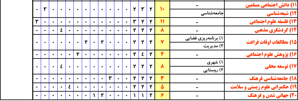 سرفصل و ضرایب دروس مجموعه علوم اجتماعی در آزمون کارشناسی ارشد ( کد 1108 )