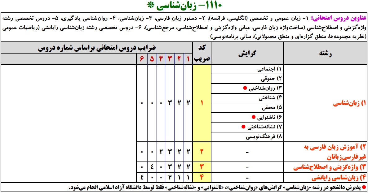 سرفصل کارشناسی ارشد زبان شناسی