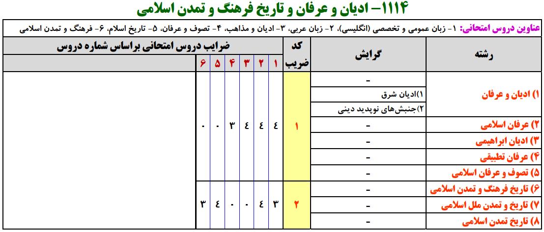 سرفصل های کنکور ارشد ادیان و عرفان و تاریخ فرهنگ و تمدن اسلامی 1114