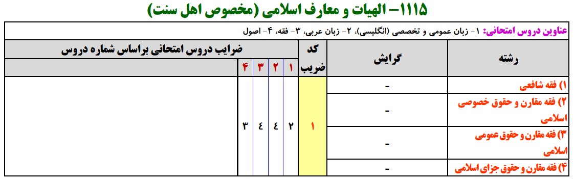 سرفصلهای کنکور کارشناسی ارشد مجموعه الهیات و معارف اسلامی (مخصوص اهل تسنن)