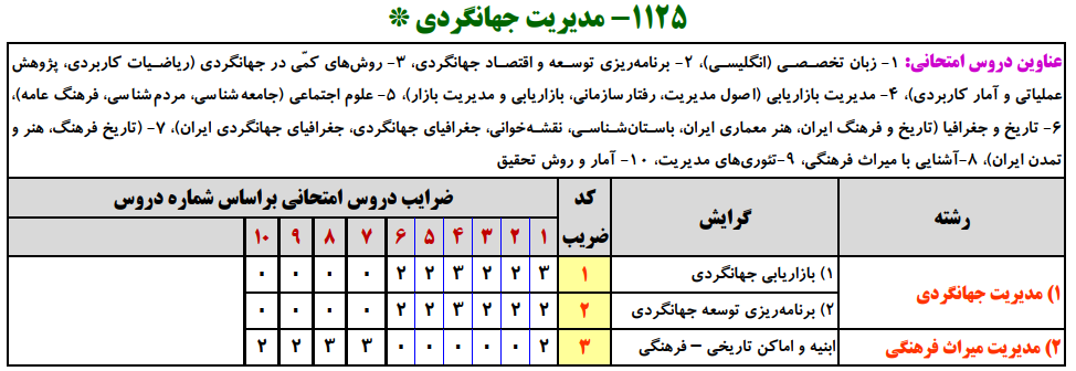 سرفصل و ضرایب دروس رشته مدیریت جهانگردی در آزمون کارشناسی ارشد