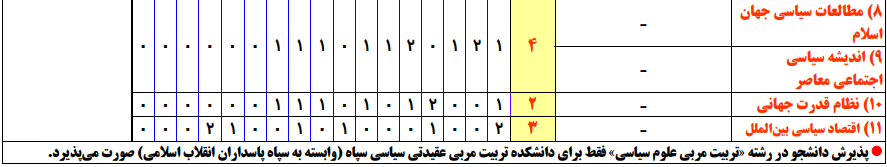 سرفصل ها و ضرایب دروس آزمون، کارشناسی ارشد علوم سیاسی و روابط بین الملل