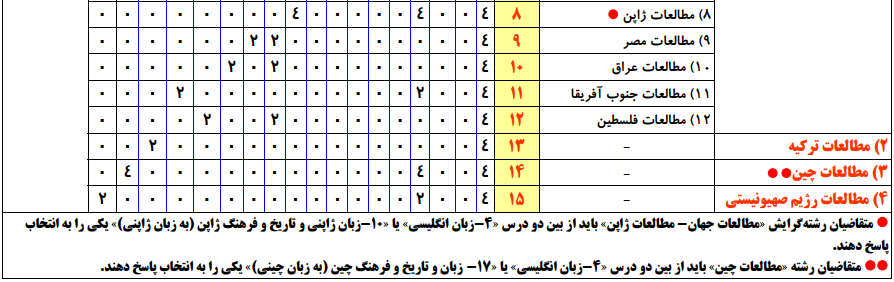سرفصل ها و ضرایب دروس آزمون، کارشناسی ارشد مطالعات جهان