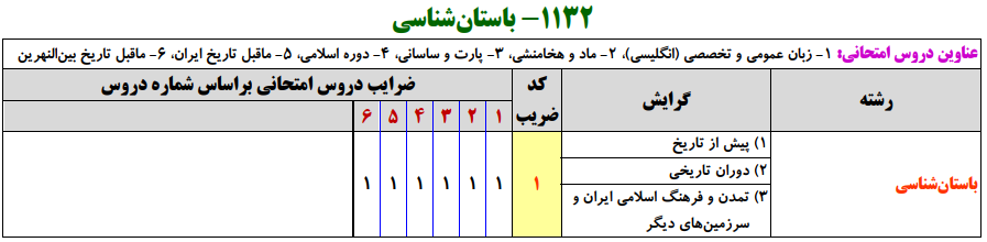 سرفصل ها و ضرایب دروس آزمون، کارشناسی ارشد باستان شناسی