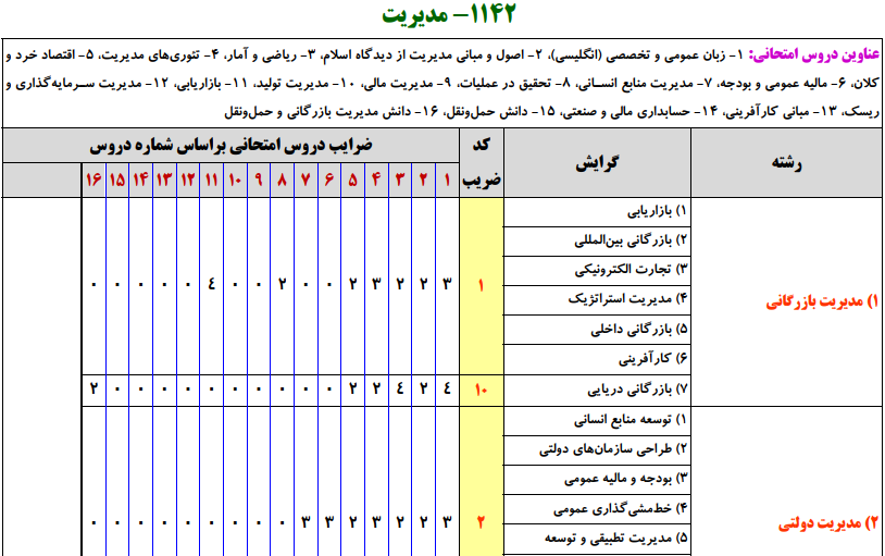 سرفصل ها و ضرایب دروس آزمون، کارشناسی ارشد مدیریت