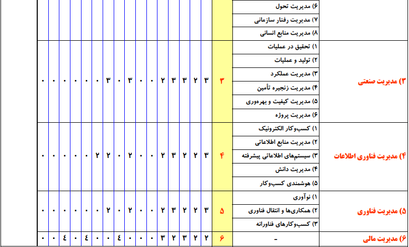 سرفصل ها و ضرایب دروس آزمون، کارشناسی ارشد مدیریت